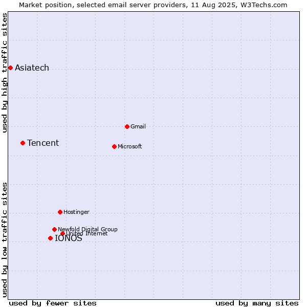 Market position of IONOS vs. Tencent vs. Asiatech