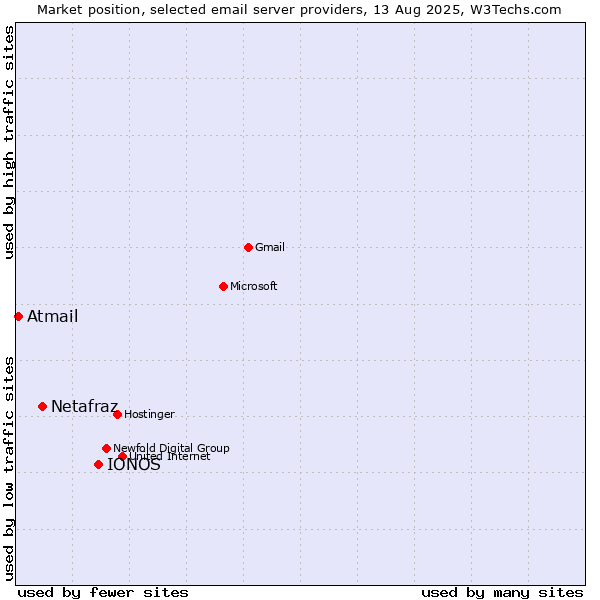 Market position of IONOS vs. Netafraz vs. Atmail