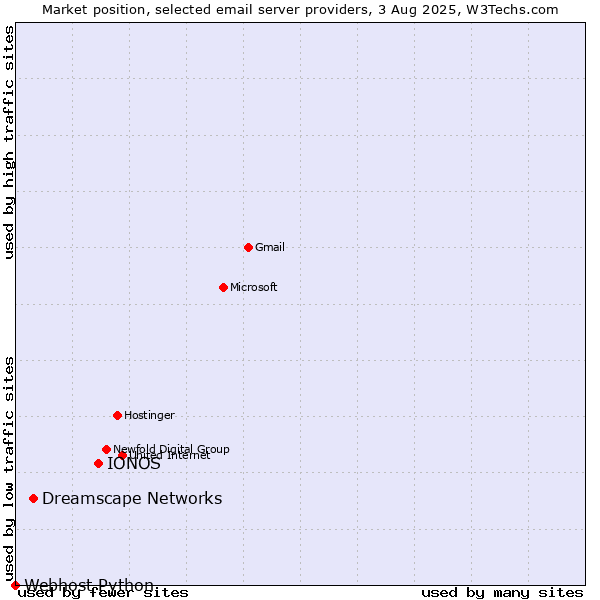Market position of IONOS vs. Dreamscape Networks vs. Webhost Python