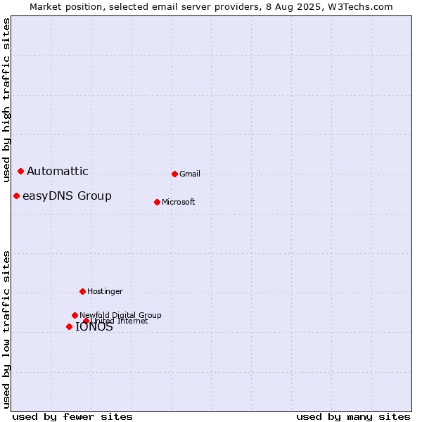 Market position of IONOS vs. Automattic vs. easyDNS Group