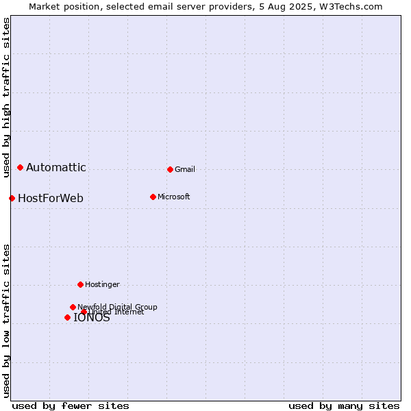 Market position of IONOS vs. Automattic vs. HostForWeb