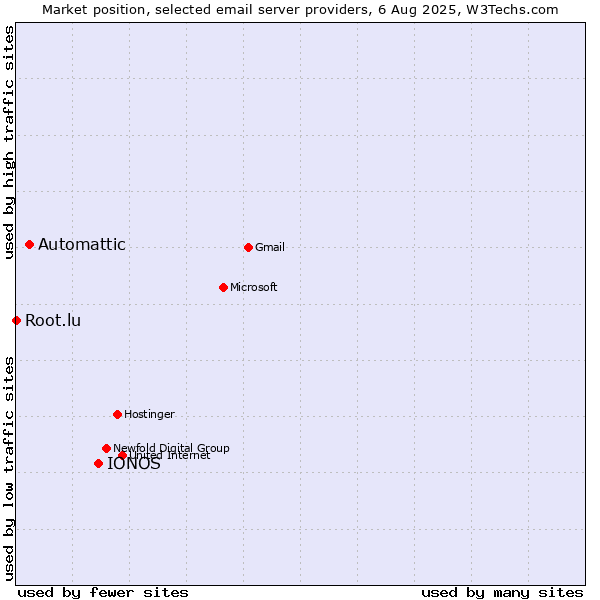 Market position of IONOS vs. Automattic vs. Root.lu