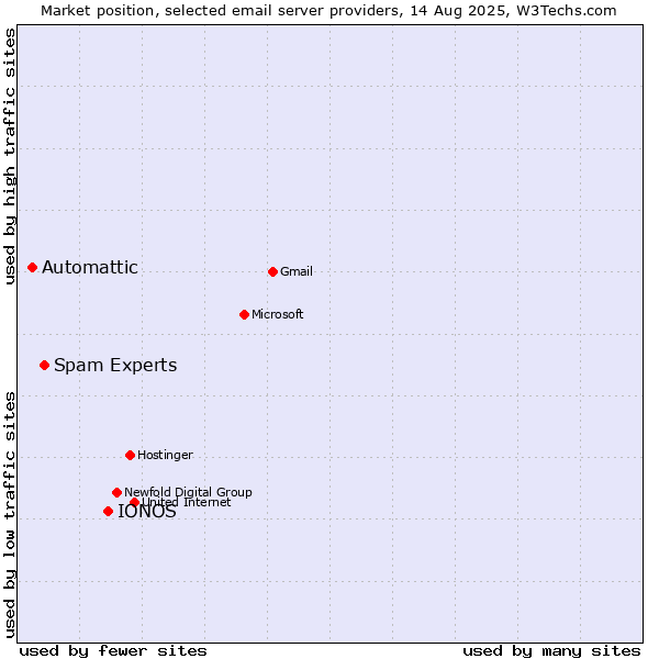 Market position of IONOS vs. Spam Experts vs. Automattic