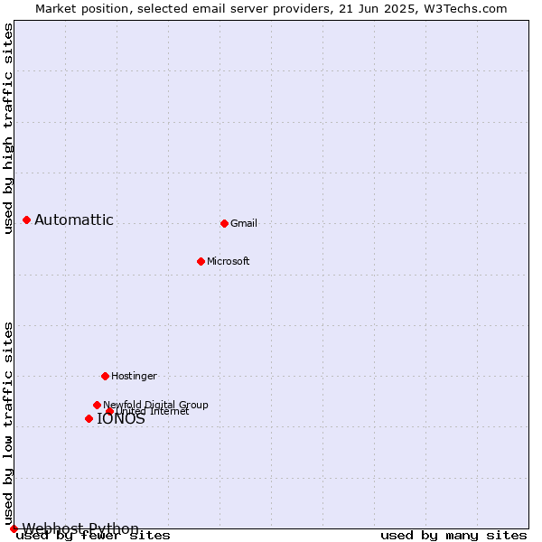 Market position of IONOS vs. Automattic vs. Webhost Python
