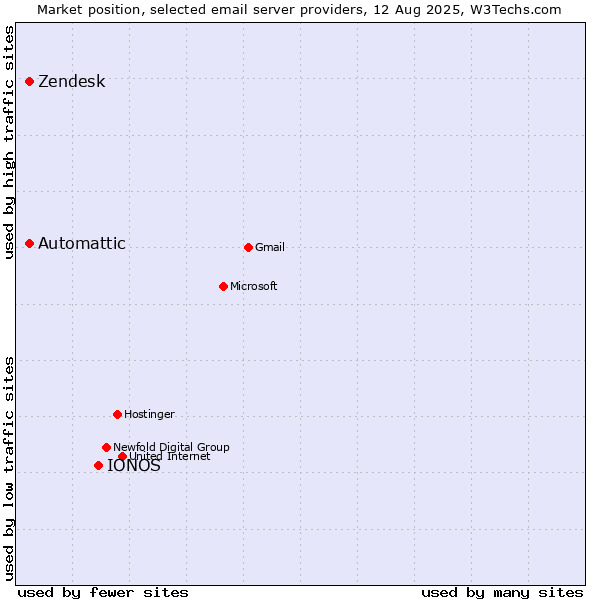 Market position of IONOS vs. Zendesk vs. Automattic