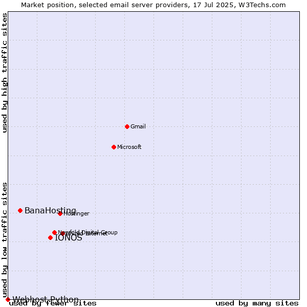Market position of IONOS vs. BanaHosting vs. Webhost Python