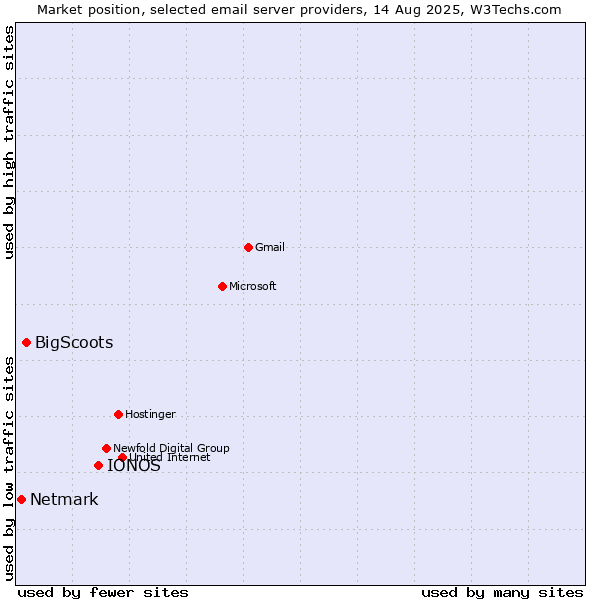Market position of IONOS vs. BigScoots vs. Netmark