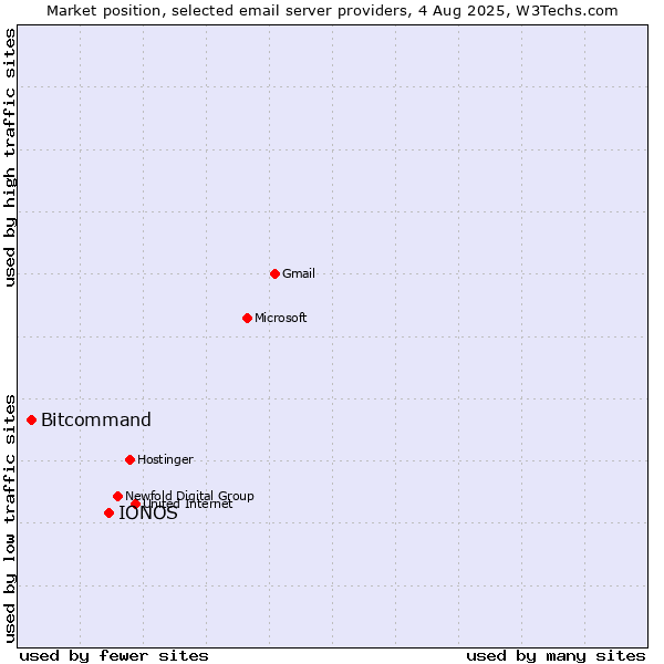 Market position of IONOS vs. Bitcommand