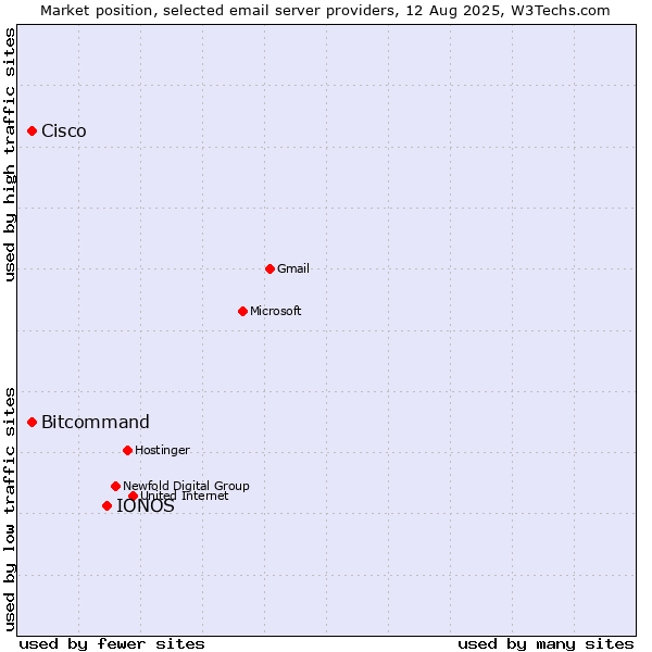 Market position of IONOS vs. Cisco vs. Bitcommand
