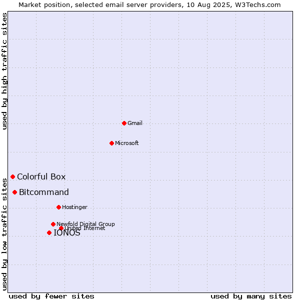 Market position of IONOS vs. Bitcommand vs. Colorful Box