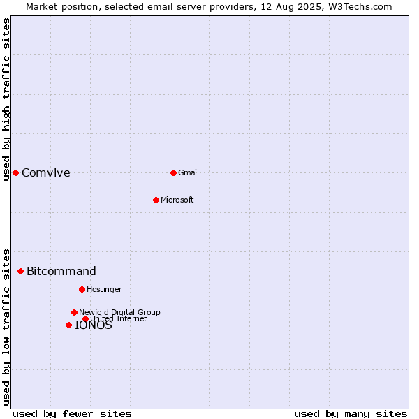Market position of IONOS vs. Bitcommand vs. Comvive