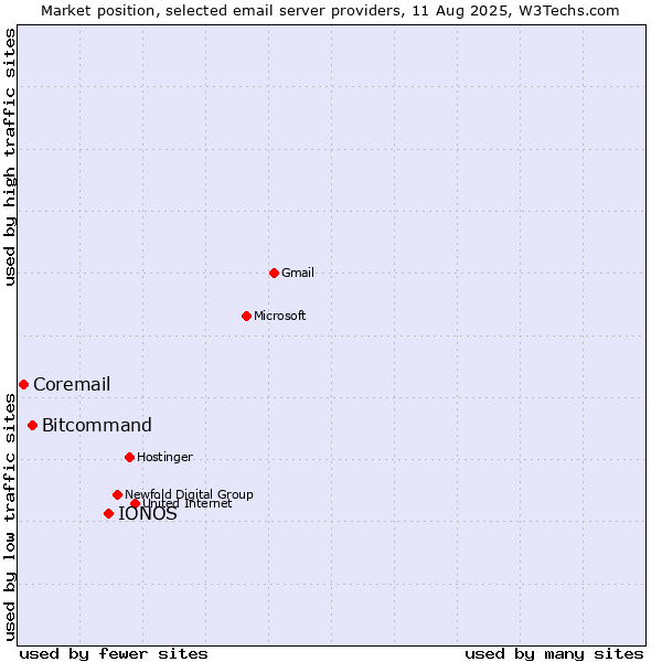 Market position of IONOS vs. Bitcommand vs. Coremail
