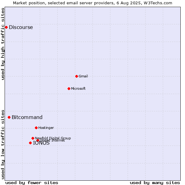 Market position of IONOS vs. Bitcommand vs. Discourse