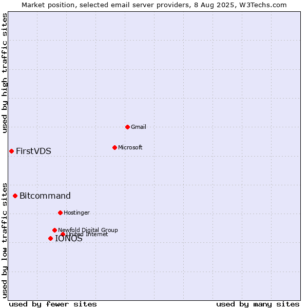 Market position of IONOS vs. Bitcommand vs. FirstVDS