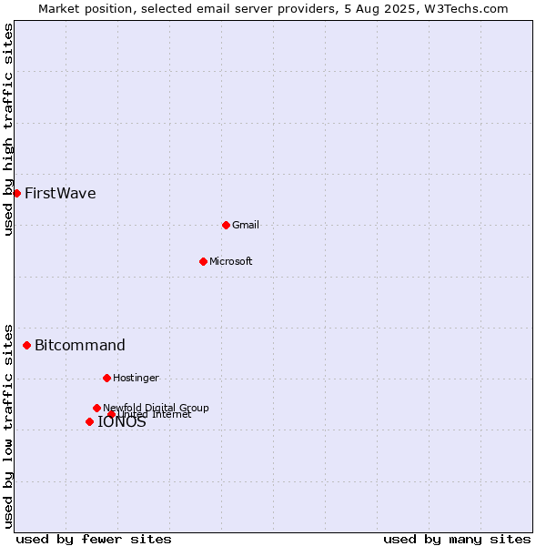 Market position of IONOS vs. Bitcommand vs. FirstWave