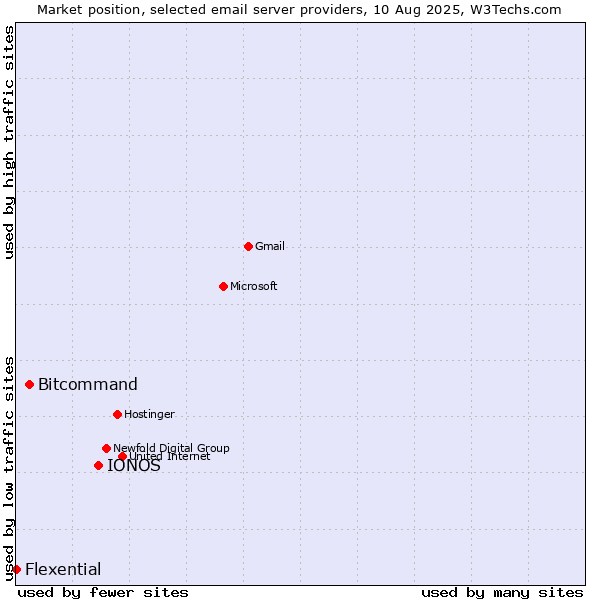 Market position of IONOS vs. Bitcommand vs. Flexential