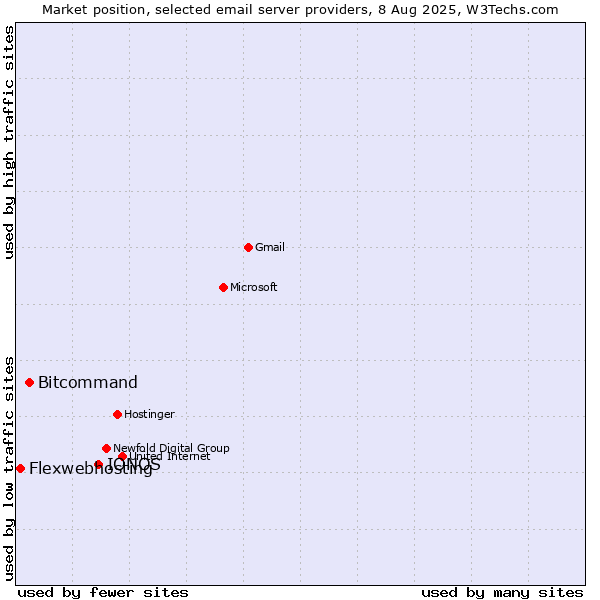 Market position of IONOS vs. Bitcommand vs. Flexwebhosting