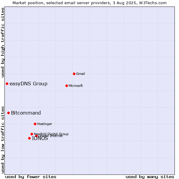 Market position of IONOS vs. Bitcommand vs. easyDNS Group