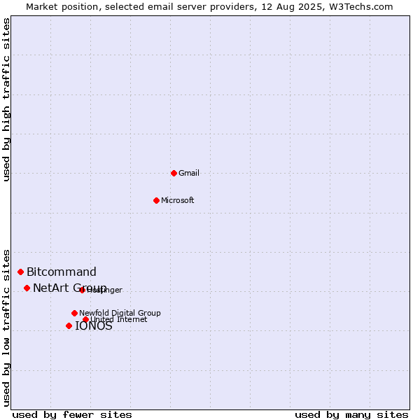 Market position of IONOS vs. NetArt Group vs. Bitcommand
