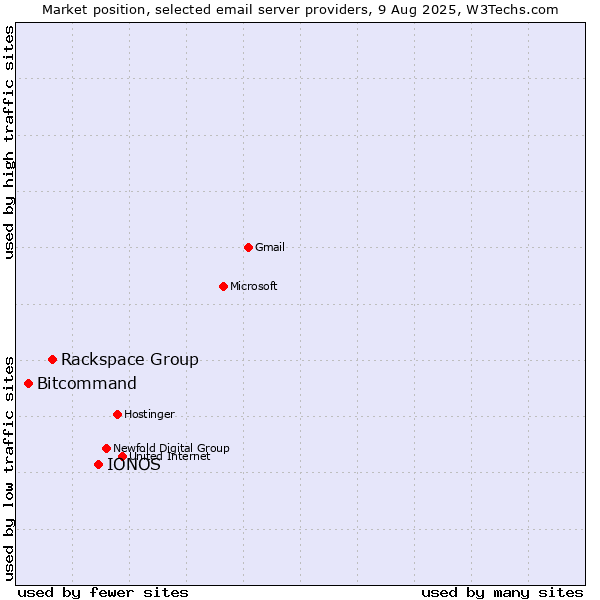 Market position of IONOS vs. Rackspace Group vs. Bitcommand