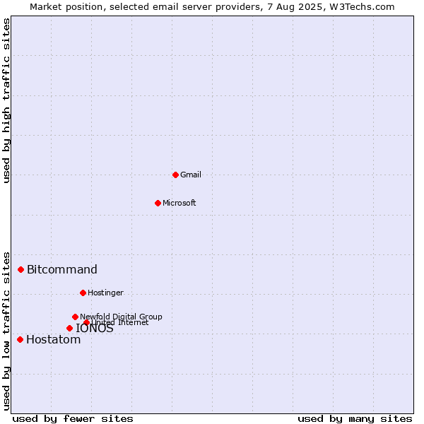 Market position of IONOS vs. Bitcommand vs. Hostatom