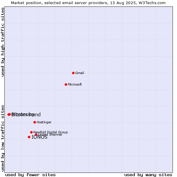 Market position of IONOS vs. Hoster.by vs. Bitcommand