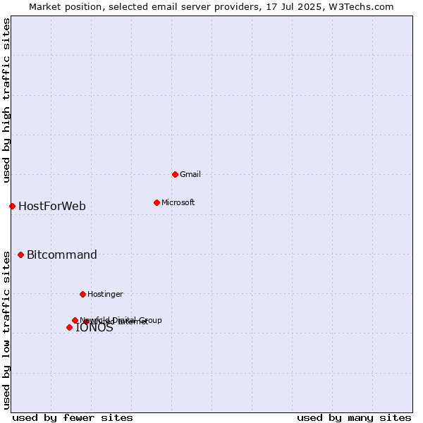 Market position of IONOS vs. Bitcommand vs. HostForWeb