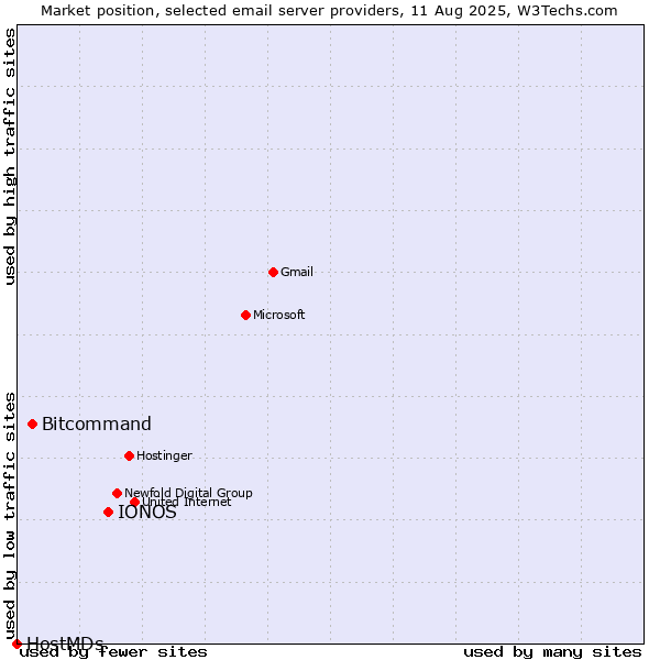 Market position of IONOS vs. Bitcommand vs. HostMDs