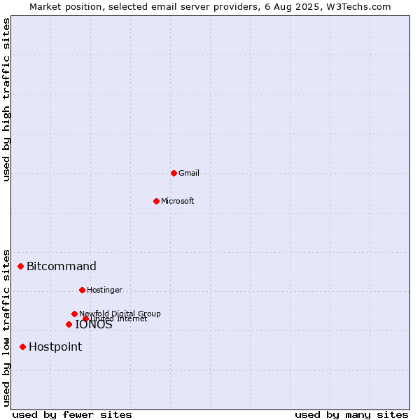 Market position of IONOS vs. Hostpoint vs. Bitcommand