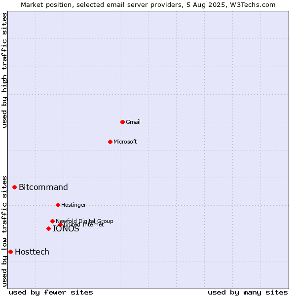 Market position of IONOS vs. Bitcommand vs. Hosttech