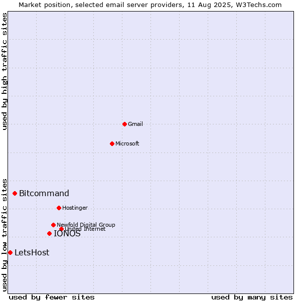 Market position of IONOS vs. Bitcommand vs. LetsHost