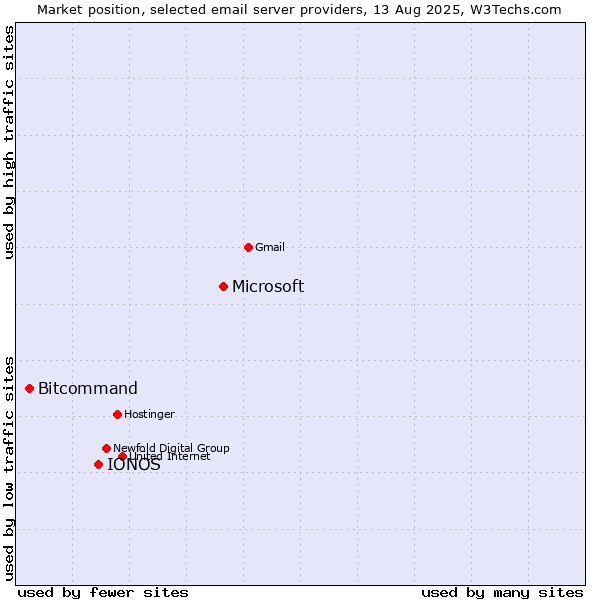 Market position of Microsoft vs. IONOS vs. Bitcommand