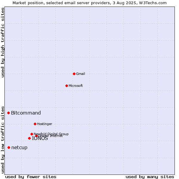 Market position of IONOS vs. Bitcommand vs. netcup
