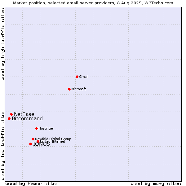 Market position of IONOS vs. NetEase vs. Bitcommand
