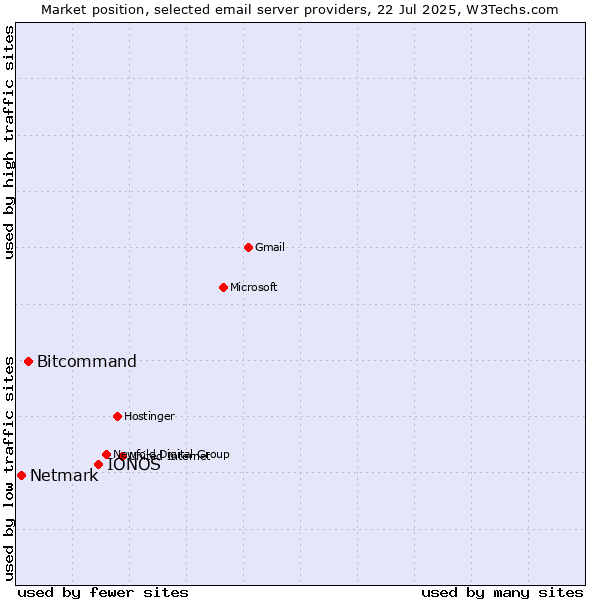 Market position of IONOS vs. Bitcommand vs. Netmark