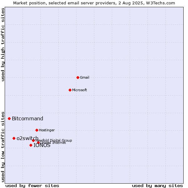 Market position of IONOS vs. o2switch vs. Bitcommand