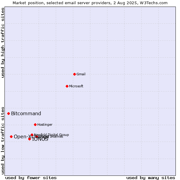 Market position of IONOS vs. Open-Xchange vs. Bitcommand