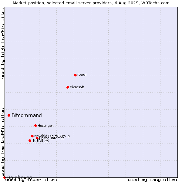 Market position of IONOS vs. Bitcommand vs. Raidboxes