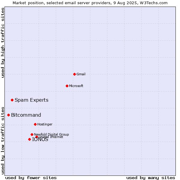 Market position of IONOS vs. Spam Experts vs. Bitcommand