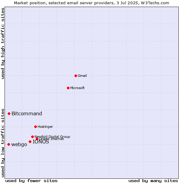 Market position of IONOS vs. Bitcommand vs. webgo