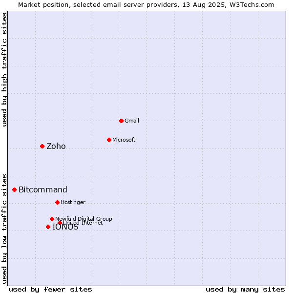 Market position of IONOS vs. Zoho vs. Bitcommand