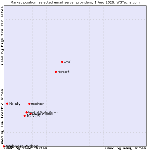 Market position of IONOS vs. Brixly vs. Webhost Python