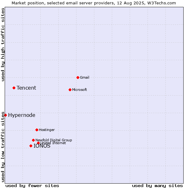 Market position of IONOS vs. Tencent vs. Hypernode