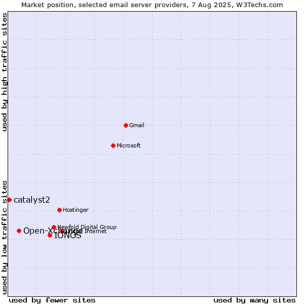 Market position of IONOS vs. Open-Xchange vs. catalyst2