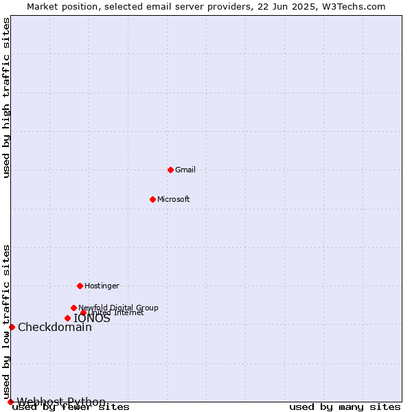Market position of IONOS vs. Checkdomain vs. Webhost Python