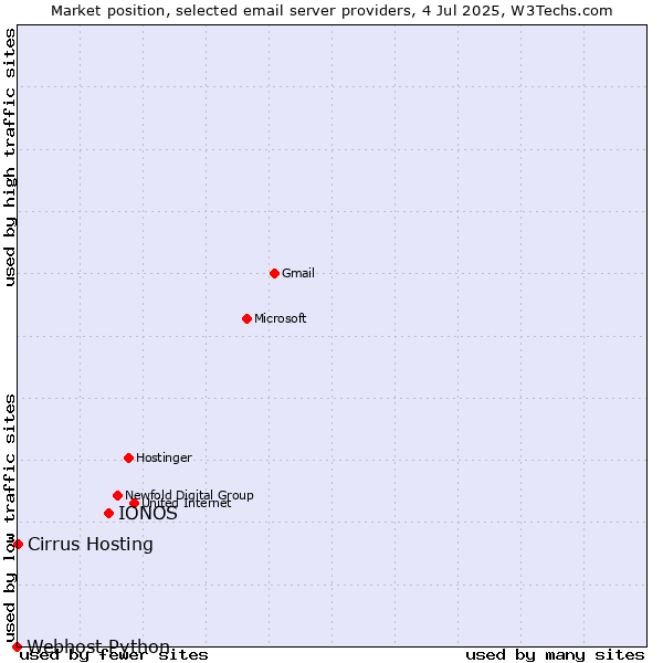 Market position of IONOS vs. Cirrus Hosting vs. Webhost Python