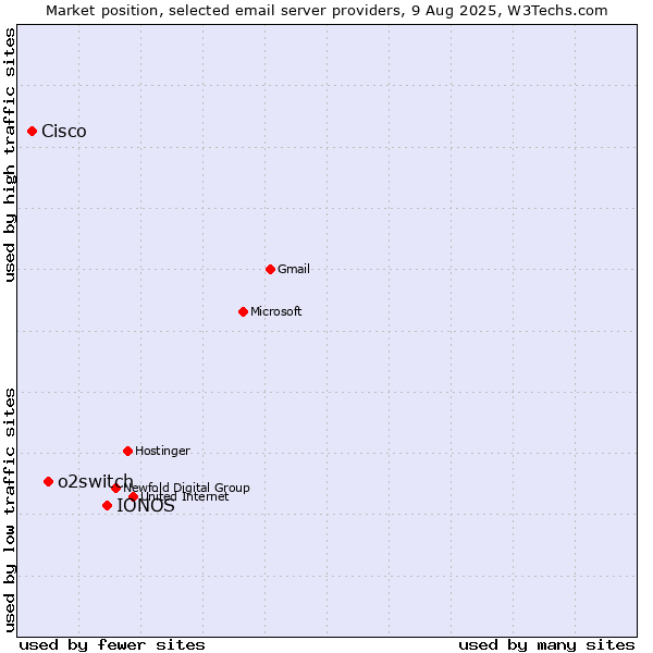 Market position of IONOS vs. o2switch vs. Cisco
