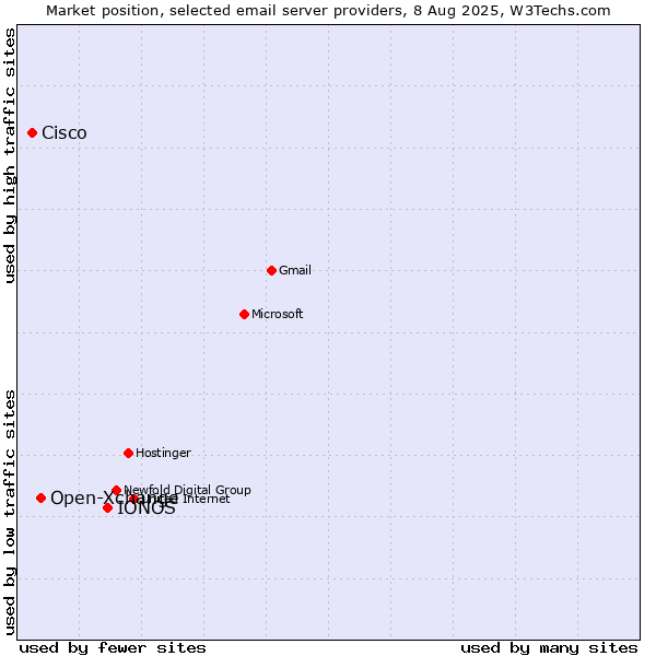 Market position of IONOS vs. Open-Xchange vs. Cisco