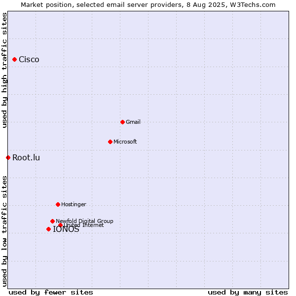 Market position of IONOS vs. Cisco vs. Root.lu