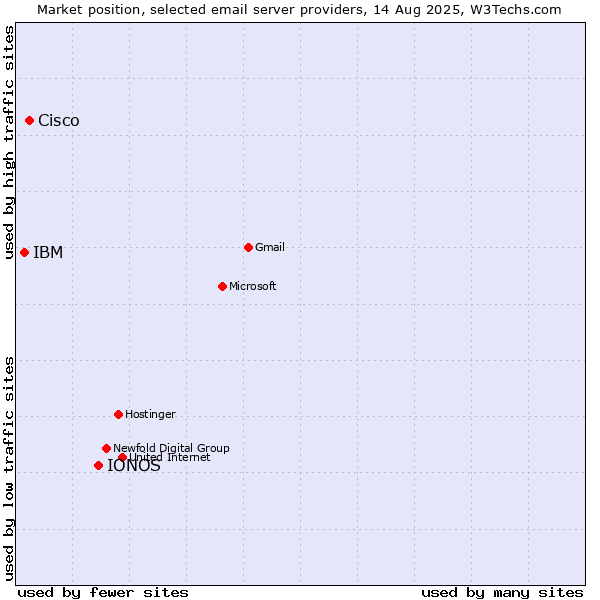 Market position of IONOS vs. Cisco vs. IBM